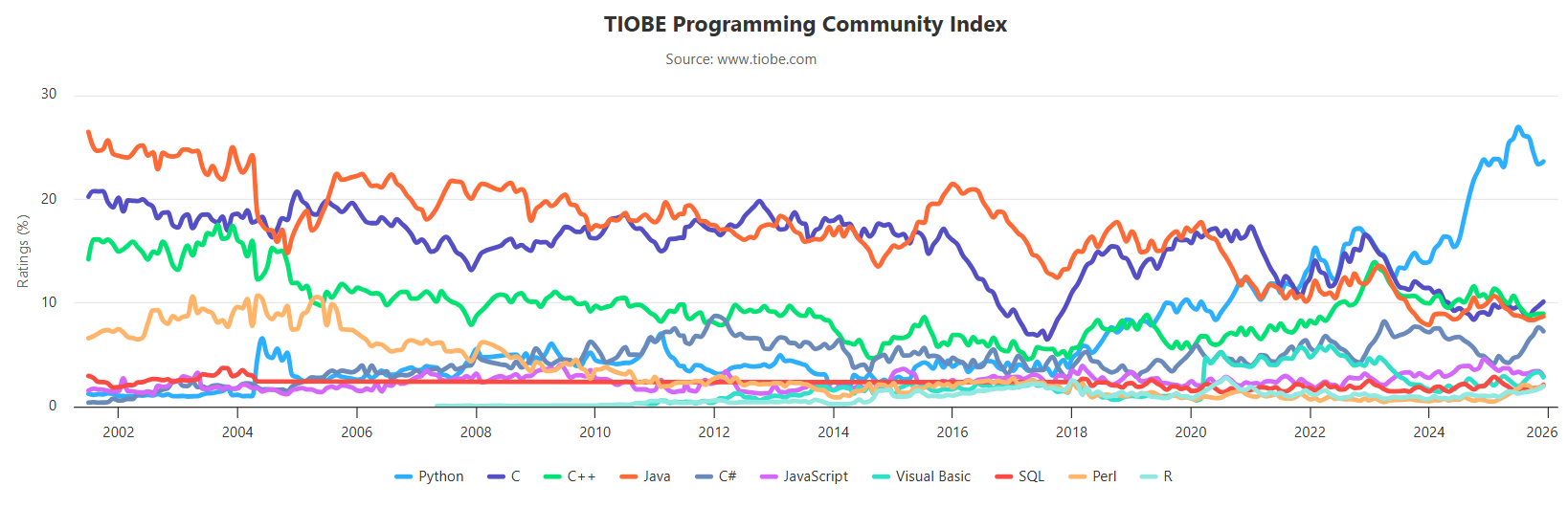 TIOBE 编程语言排行榜前10
